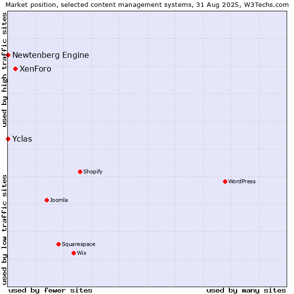 Market position of XenForo vs. Newtenberg Engine vs. Yclas