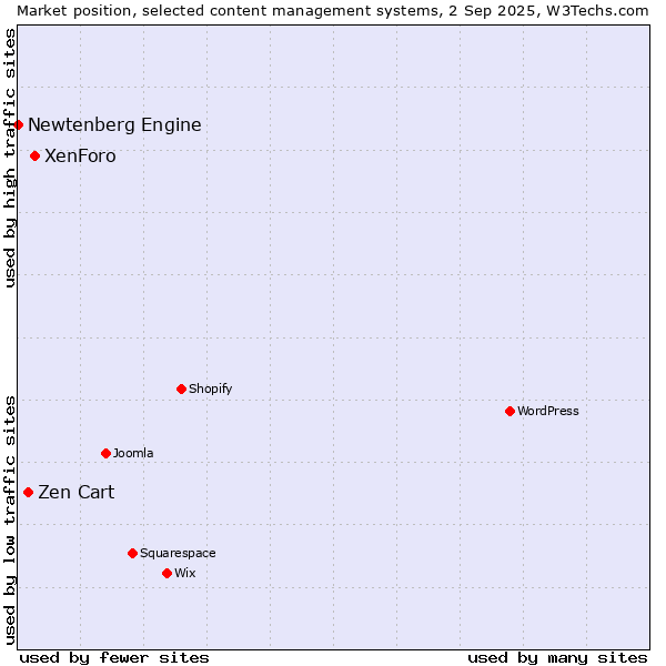 Market position of XenForo vs. Zen Cart vs. Newtenberg Engine