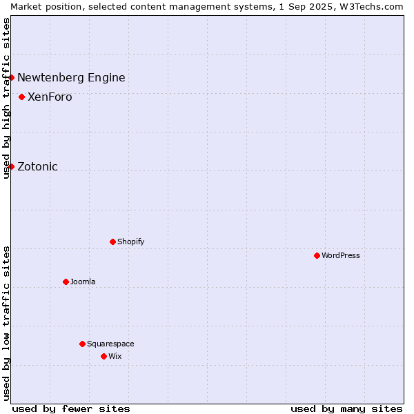 Market position of XenForo vs. Zotonic vs. Newtenberg Engine