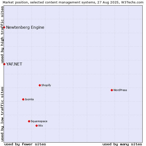 Market position of YAF.NET vs. Newtenberg Engine