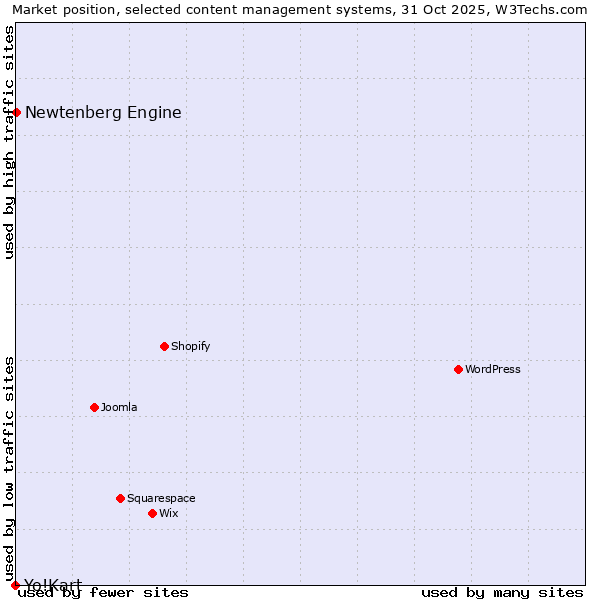 Market position of Newtenberg Engine vs. Yo!Kart