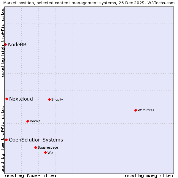 Market position of Nextcloud vs. OpenSolution Systems vs. NodeBB