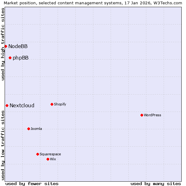 Market position of phpBB vs. Nextcloud vs. NodeBB