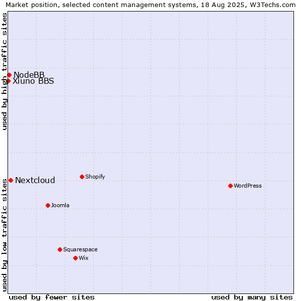 Market position of Nextcloud vs. NodeBB vs. Xiuno BBS