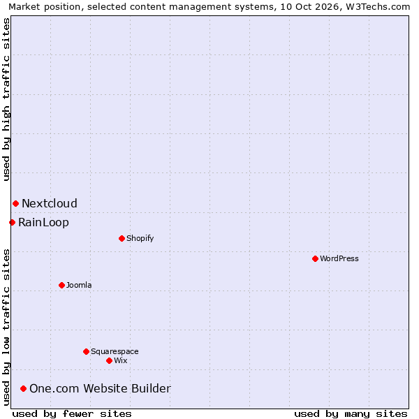 Market position of One.com Website Builder vs. Nextcloud vs. RainLoop