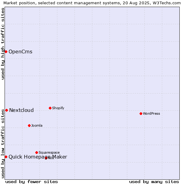 Market position of Nextcloud vs. Quick Homepage Maker vs. OpenCms