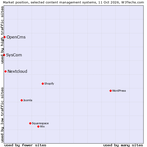 Market position of Nextcloud vs. OpenCms vs. SysCom