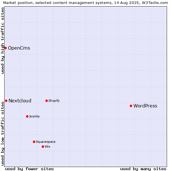 Market position of WordPress vs. Nextcloud vs. OpenCms