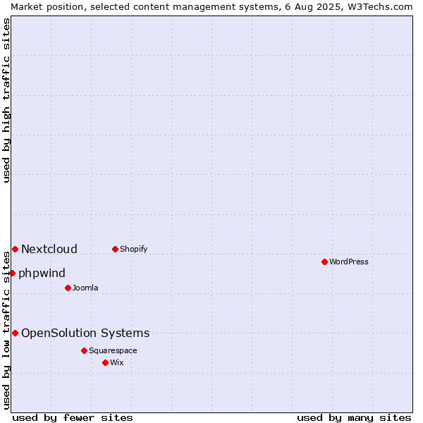 Market position of Nextcloud vs. OpenSolution Systems vs. phpwind