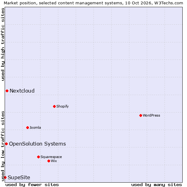 Market position of Nextcloud vs. OpenSolution Systems vs. SupeSite