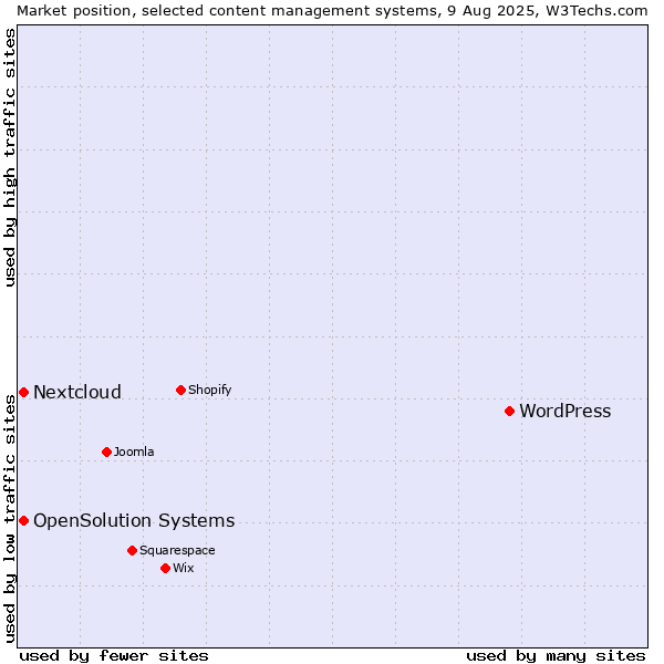 Market position of WordPress vs. Nextcloud vs. OpenSolution Systems