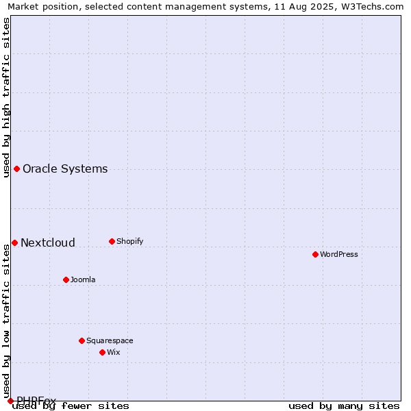 Market position of Oracle Systems vs. Nextcloud vs. PHPFox