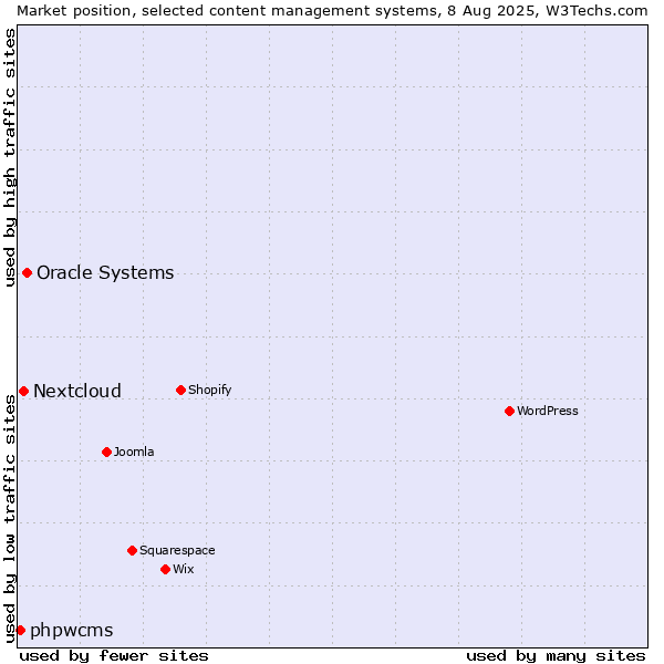 Market position of Oracle Systems vs. Nextcloud vs. phpwcms
