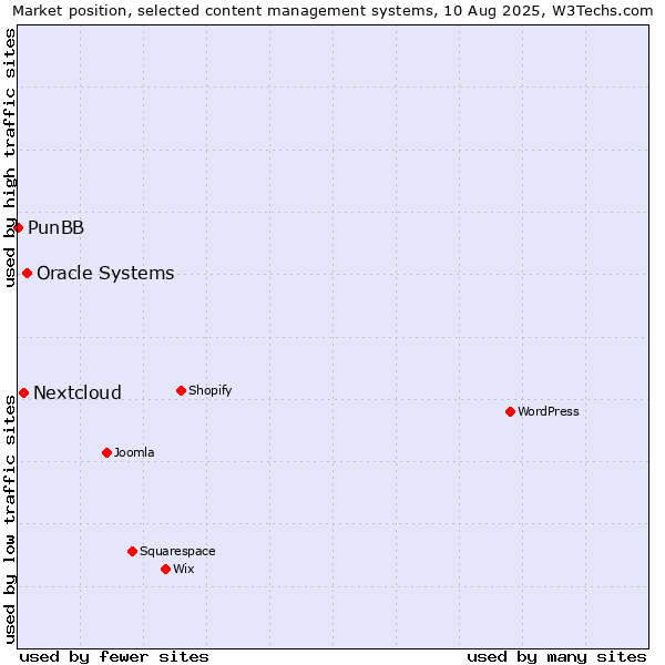 Market position of Oracle Systems vs. Nextcloud vs. PunBB