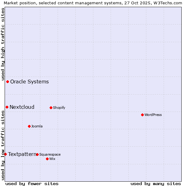 Market position of Oracle Systems vs. Nextcloud vs. Textpattern