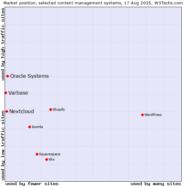 Market position of Oracle Systems vs. Nextcloud vs. Varbase