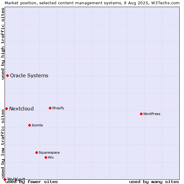 Market position of Oracle Systems vs. Nextcloud vs. Yo!Kart