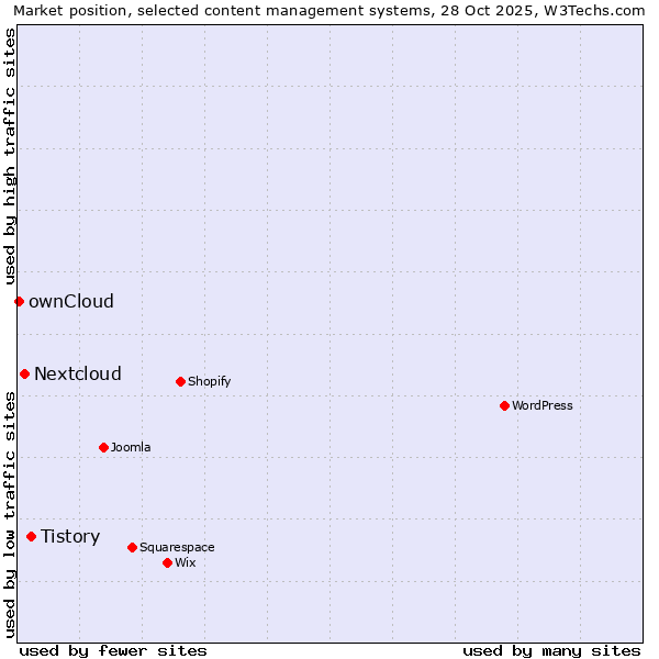 Market position of Tistory vs. Nextcloud vs. ownCloud