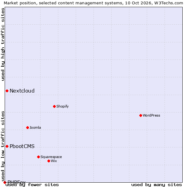 Market position of Nextcloud vs. PbootCMS vs. PHPFox