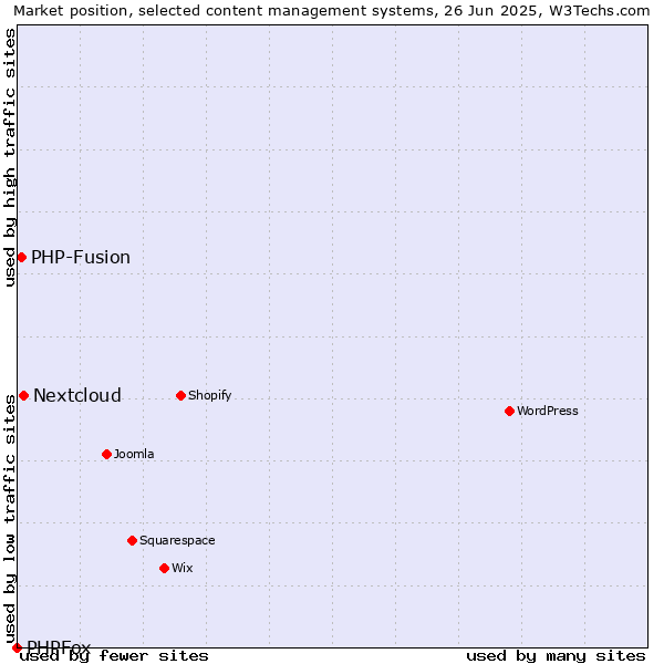 Market position of Nextcloud vs. PHP-Fusion vs. PHPFox