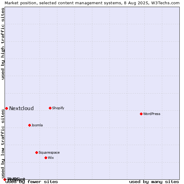 Market position of Nextcloud vs. PHPFox vs. Yo!Kart