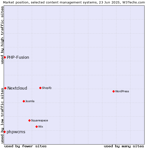 Market position of Nextcloud vs. PHP-Fusion vs. phpwcms