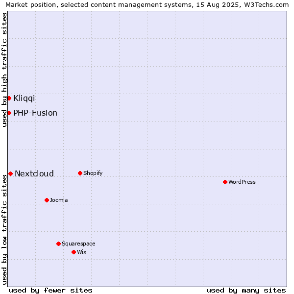 Market position of Nextcloud vs. PHP-Fusion vs. Kliqqi