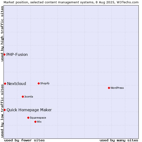 Market position of Nextcloud vs. Quick Homepage Maker vs. PHP-Fusion