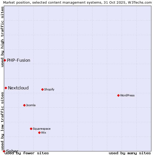 Market position of Nextcloud vs. PHP-Fusion vs. Saber