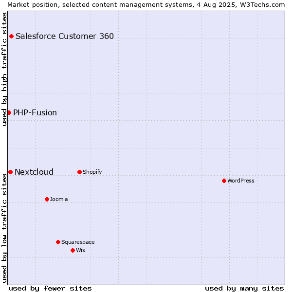 Market position of Salesforce Customer 360 vs. Nextcloud vs. PHP-Fusion