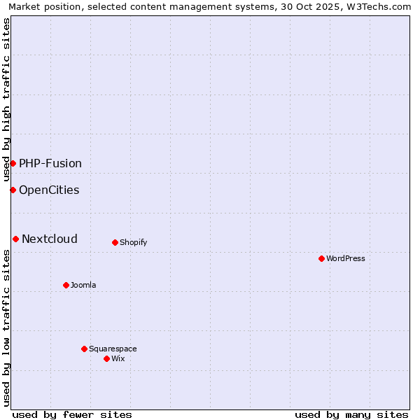 Market position of Nextcloud vs. PHP-Fusion vs. OpenCities