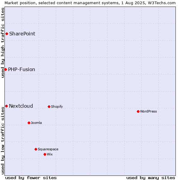 Market position of SharePoint vs. Nextcloud vs. PHP-Fusion