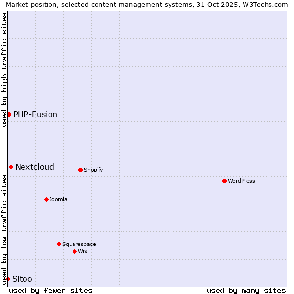 Market position of Nextcloud vs. PHP-Fusion vs. Sitoo