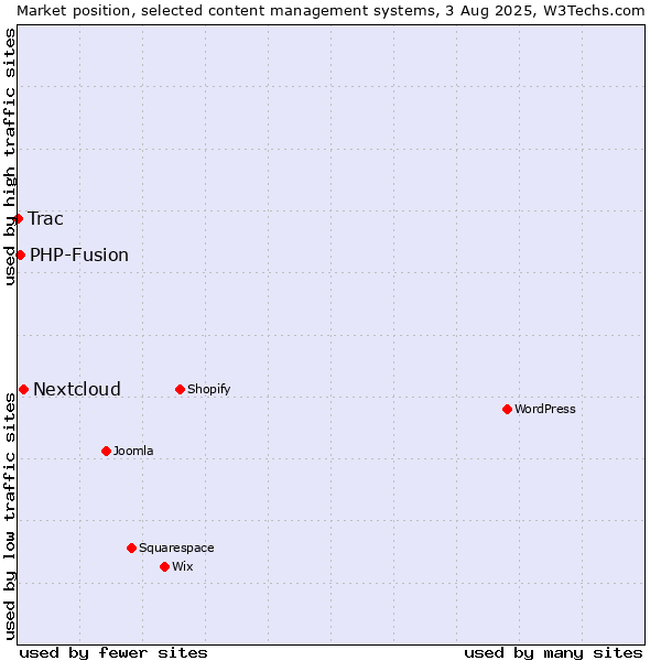 Market position of Nextcloud vs. PHP-Fusion vs. Trac