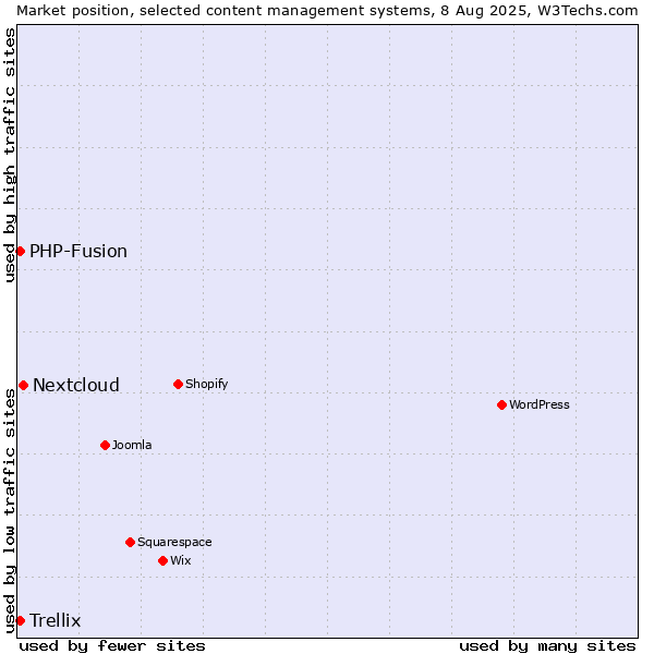 Market position of Nextcloud vs. PHP-Fusion vs. Trellix