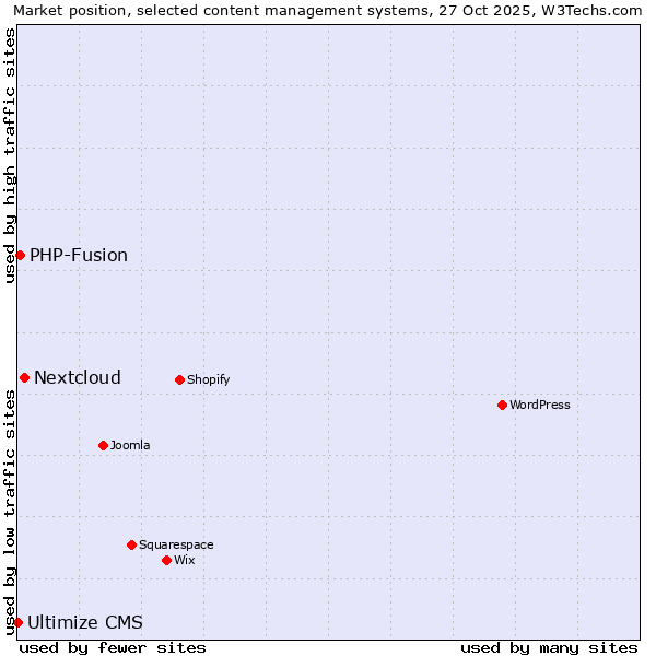 Market position of Nextcloud vs. PHP-Fusion vs. Ultimize CMS