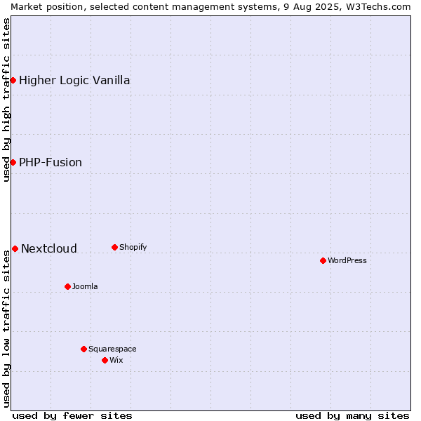 Market position of Nextcloud vs. PHP-Fusion vs. Higher Logic Vanilla
