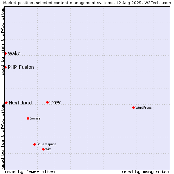 Market position of Nextcloud vs. PHP-Fusion vs. Wake