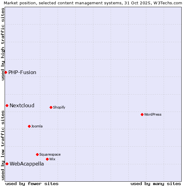 Market position of WebAcappella vs. Nextcloud vs. PHP-Fusion