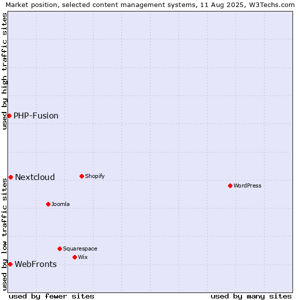 Market position of Nextcloud vs. WebFronts vs. PHP-Fusion