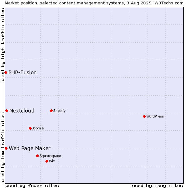 Market position of Nextcloud vs. Web Page Maker vs. PHP-Fusion