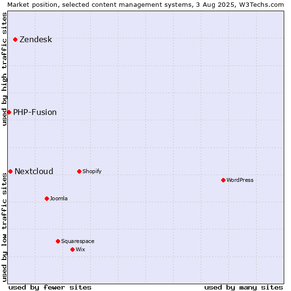Market position of Zendesk vs. Nextcloud vs. PHP-Fusion