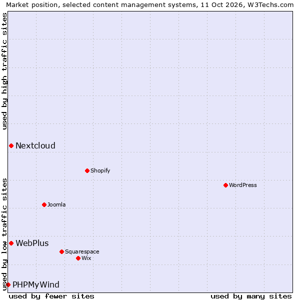 Market position of Nextcloud vs. WebPlus vs. PHPMyWind