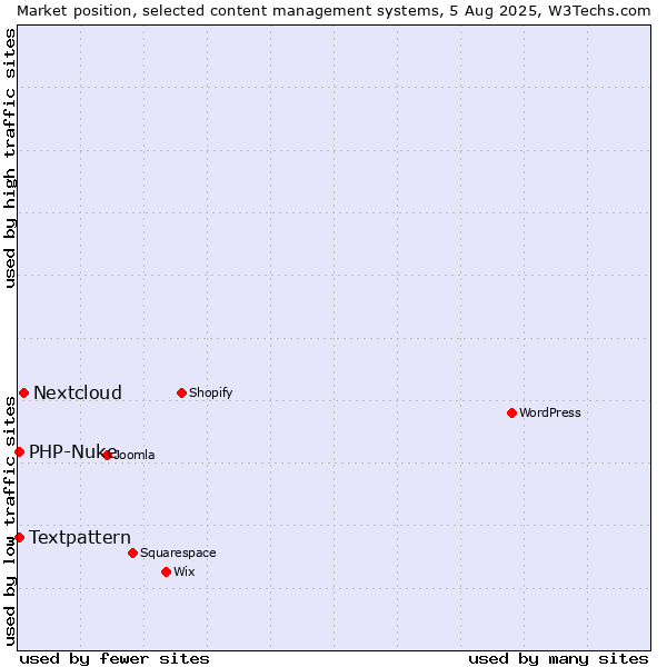 Market position of Nextcloud vs. Textpattern vs. PHP-Nuke