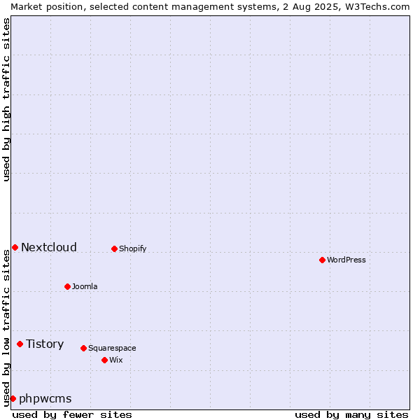 Market position of Tistory vs. Nextcloud vs. phpwcms
