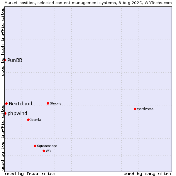 Market position of Nextcloud vs. phpwind vs. PunBB