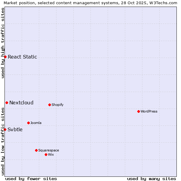 Market position of Nextcloud vs. React Static vs. Svbtle