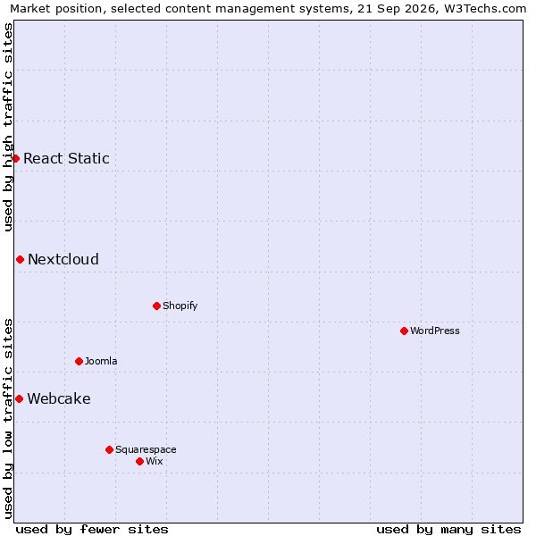 Market position of Nextcloud vs. Webcake vs. React Static