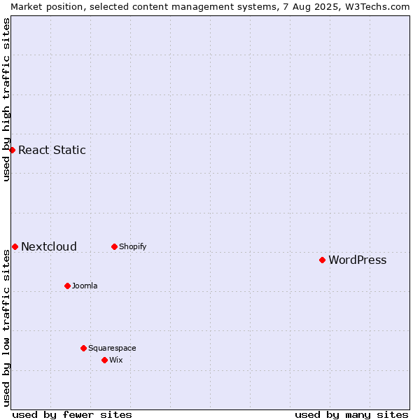 Market position of WordPress vs. Nextcloud vs. React Static