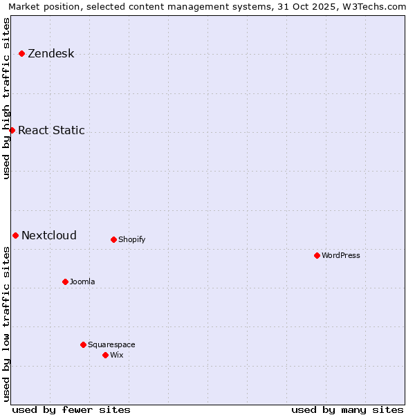 Market position of Zendesk vs. Nextcloud vs. React Static